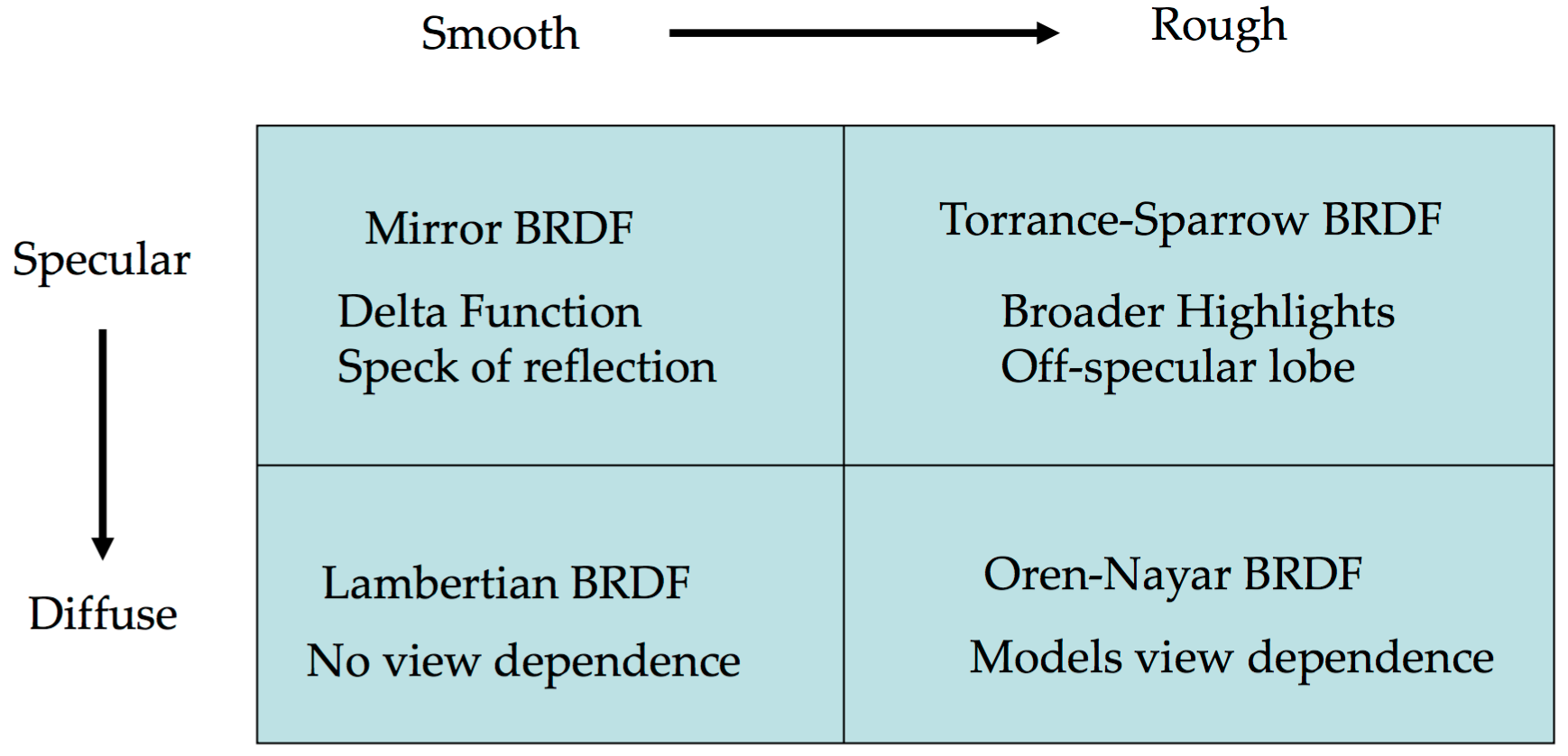 surfaces and BRDFs